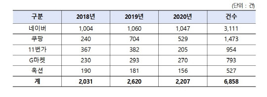 최근 3년(2018~2020년)간 5개 오픈마켓의 해외구매대행 관련 소비자상담 건수. 자료: 한국소비자원